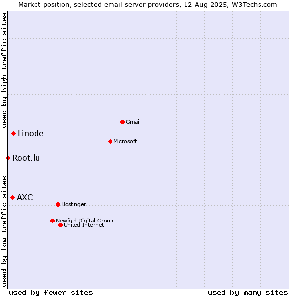 Market position of Linode vs. AXC vs. Root.lu