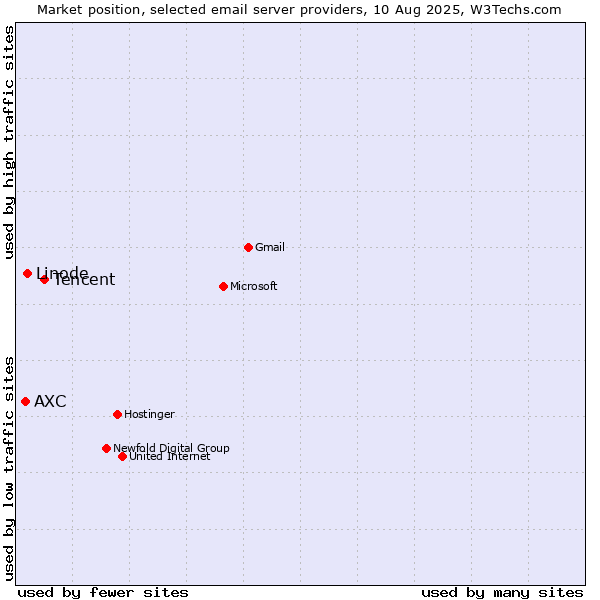 Market position of Tencent vs. Linode vs. AXC