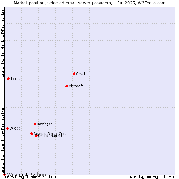 Market position of Linode vs. AXC vs. Webhost Python