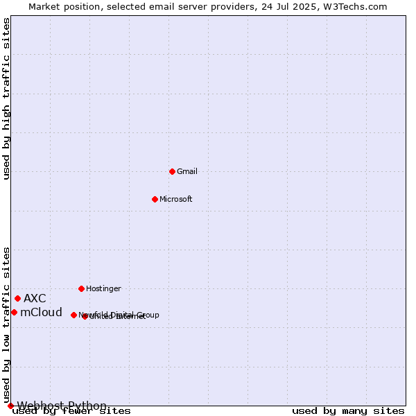 Market position of AXC vs. mCloud vs. Webhost Python
