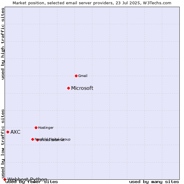 Market position of Microsoft vs. AXC vs. Webhost Python