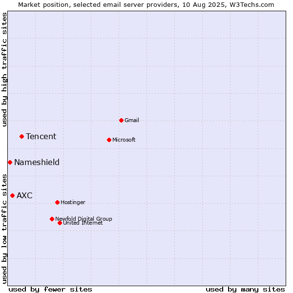 Market position of Tencent vs. AXC vs. Nameshield