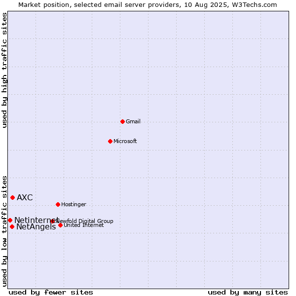 Market position of AXC vs. NetAngels vs. Netinternet