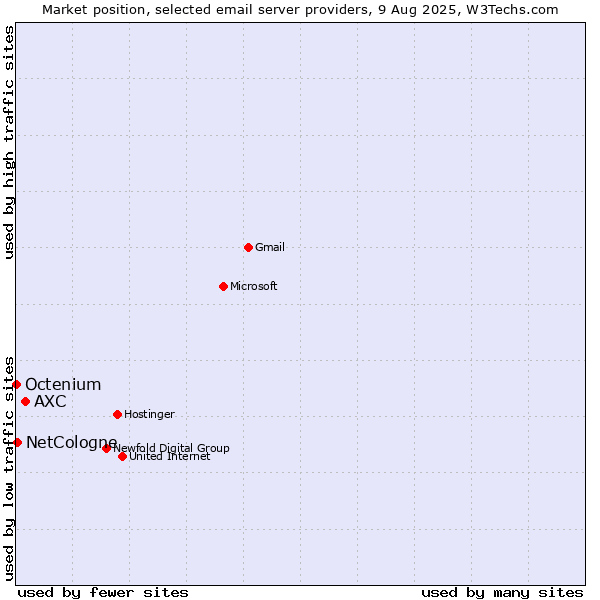Market position of AXC vs. NetCologne vs. Octenium