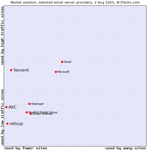 Market position of Tencent vs. netcup vs. AXC