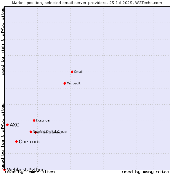 Market position of One.com vs. AXC vs. Webhost Python