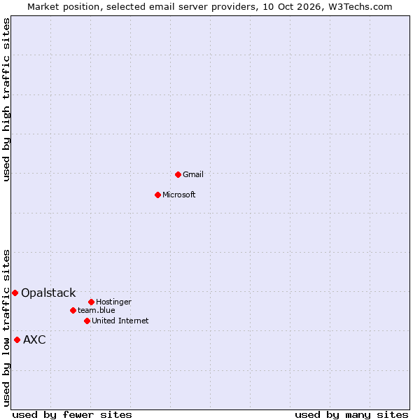 Market position of AXC vs. Opalstack