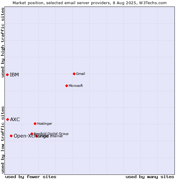Market position of Open-Xchange vs. AXC vs. IBM