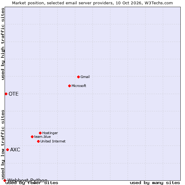 Market position of AXC vs. OTE vs. Webhost Python
