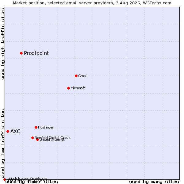 Market position of Proofpoint vs. AXC vs. Webhost Python