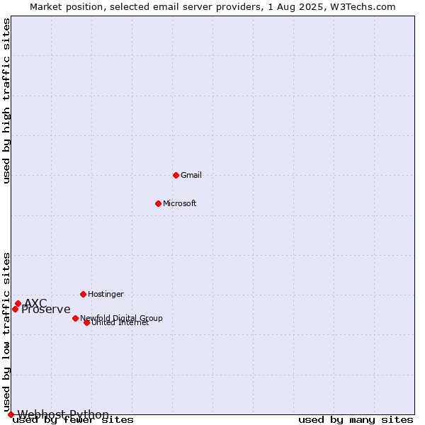 Market position of AXC vs. Proserve vs. Webhost Python