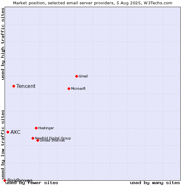 Market position of Tencent vs. AXC vs. Raidboxes