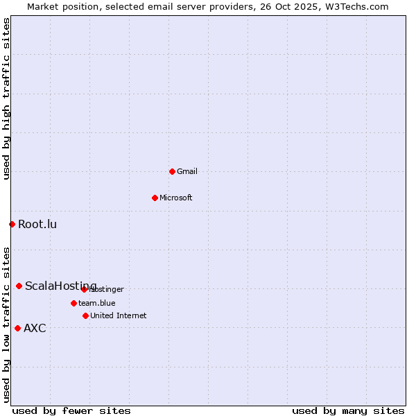 Market position of ScalaHosting vs. AXC vs. Root.lu