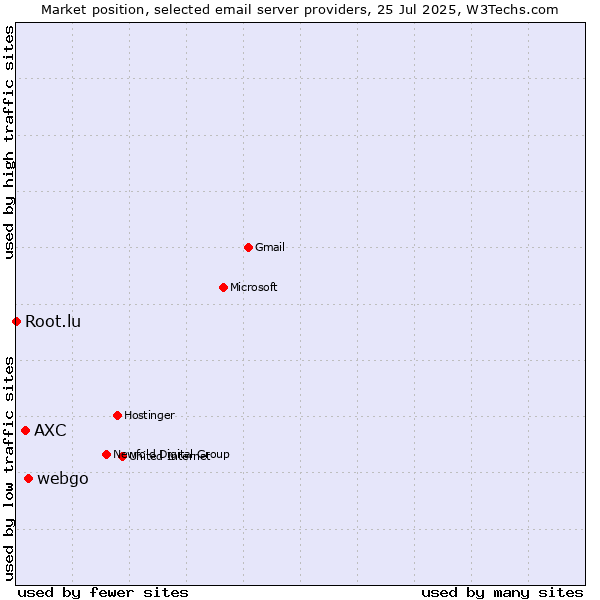 Market position of webgo vs. AXC vs. Root.lu