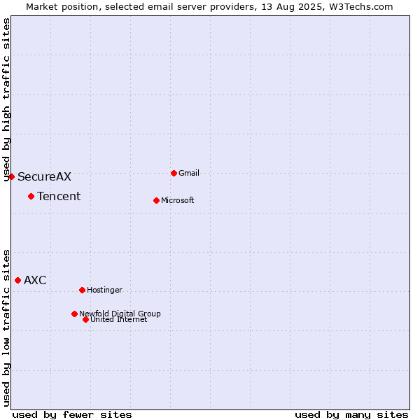 Market position of Tencent vs. AXC vs. SecureAX