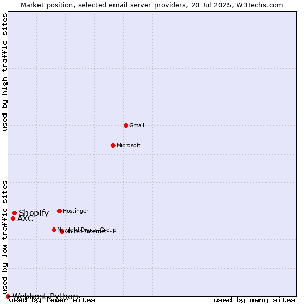 Market position of Shopify vs. AXC vs. Webhost Python
