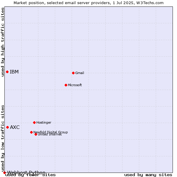 Market position of AXC vs. IBM vs. Webhost Python