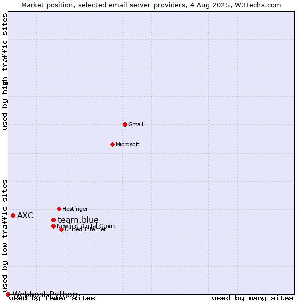 Market position of team.blue vs. AXC vs. Webhost Python
