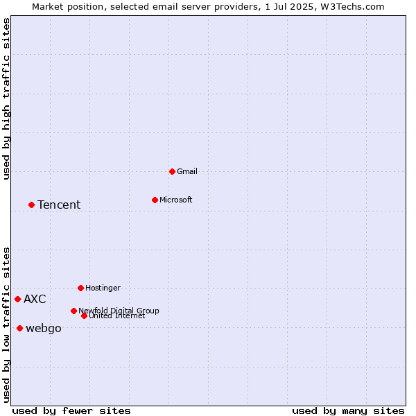 Market position of Tencent vs. webgo vs. AXC