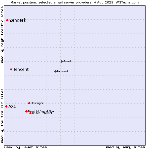 Market position of Tencent vs. Zendesk vs. AXC