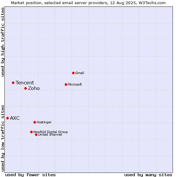 Market position of Zoho vs. Tencent vs. AXC