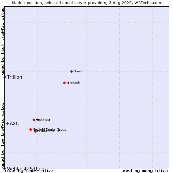 Market position of AXC vs. Trillion vs. Webhost Python