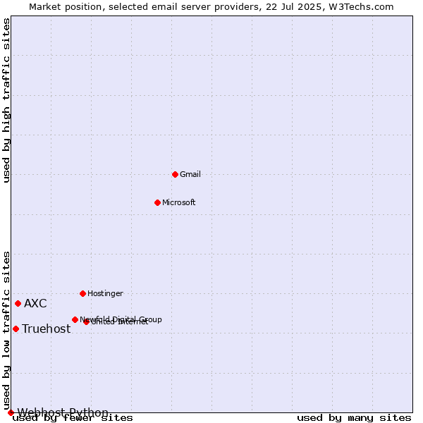 Market position of AXC vs. Truehost vs. Webhost Python