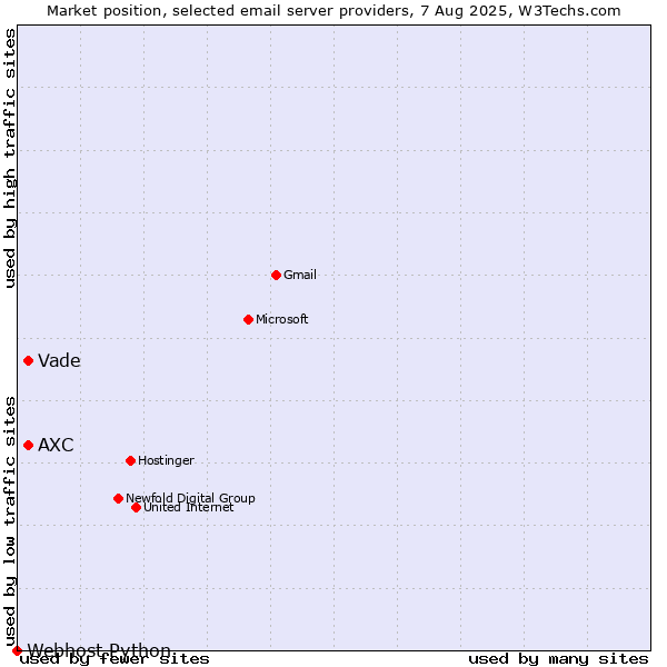 Market position of AXC vs. Vade vs. Webhost Python