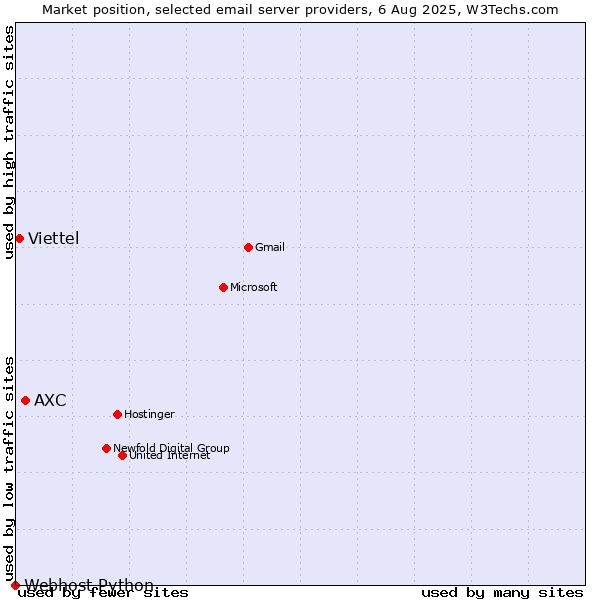 Market position of AXC vs. Viettel vs. Webhost Python