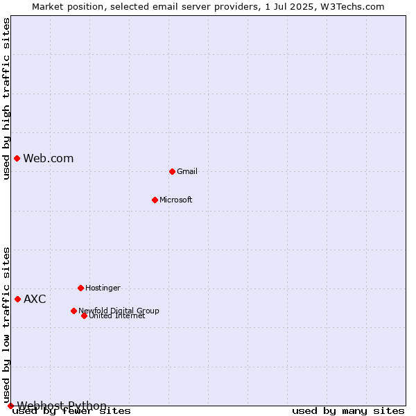 Market position of AXC vs. Web.com vs. Webhost Python