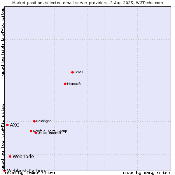 Market position of Webnode vs. AXC vs. Webhost Python