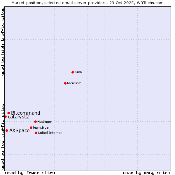 Market position of Bitcommand vs. AXSpace vs. catalyst2