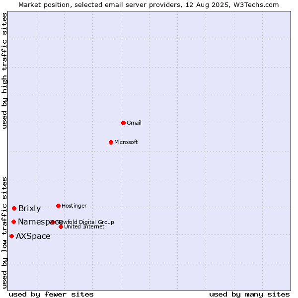 Market position of Brixly vs. Namespace vs. AXSpace