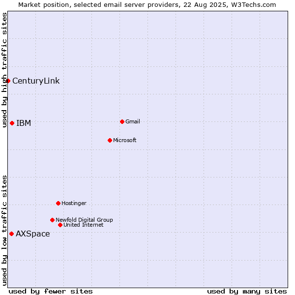 Market position of IBM vs. AXSpace vs. CenturyLink
