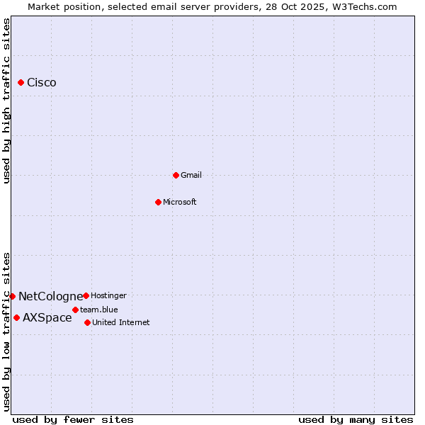 Market position of Cisco vs. AXSpace vs. NetCologne
