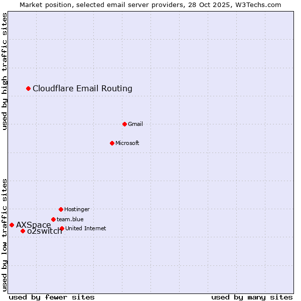 Market position of Cloudflare Email Routing vs. o2switch vs. AXSpace