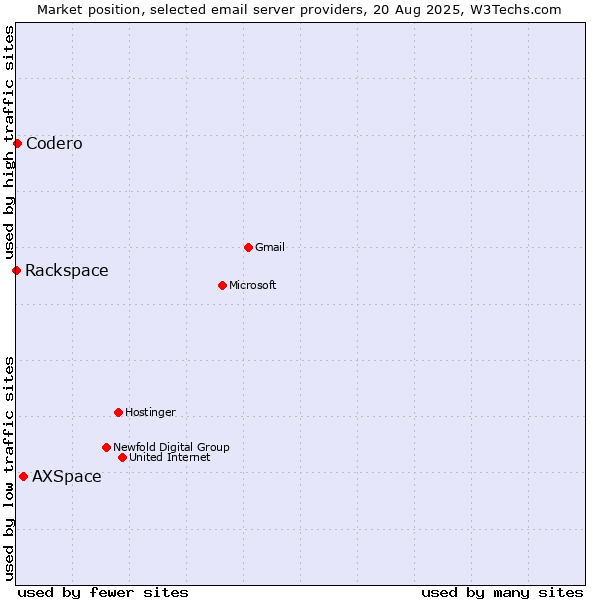 Market position of AXSpace vs. Codero vs. Rackspace