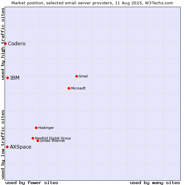 Market position of IBM vs. AXSpace vs. Codero