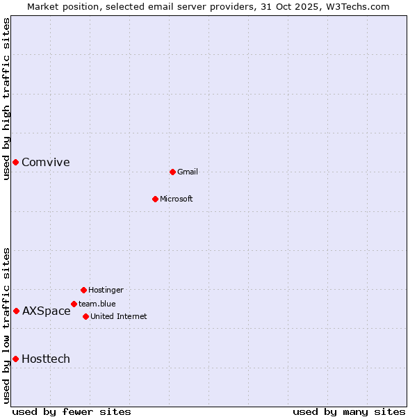 Market position of AXSpace vs. Comvive vs. Hosttech