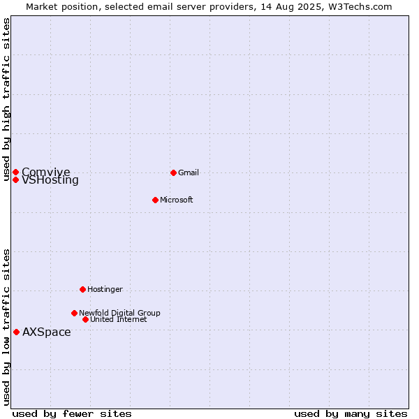 Market position of AXSpace vs. VSHosting vs. Comvive