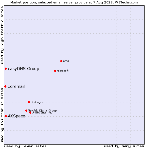 Market position of AXSpace vs. easyDNS Group vs. Coremail
