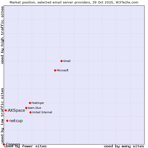 Market position of netcup vs. AXSpace vs. Cronon