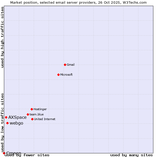 Market position of webgo vs. AXSpace vs. Cronon