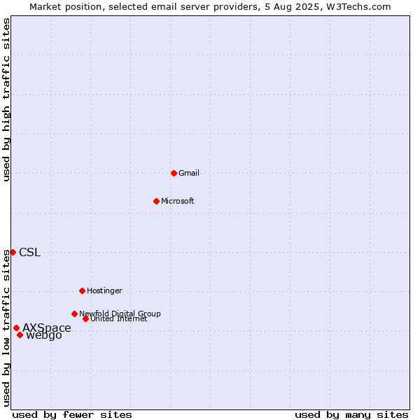 Market position of webgo vs. AXSpace vs. CSL