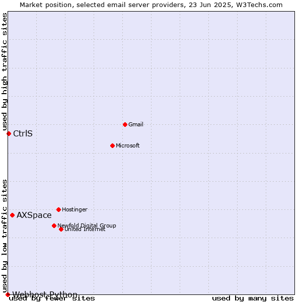 Market position of AXSpace vs. CtrlS vs. Webhost Python
