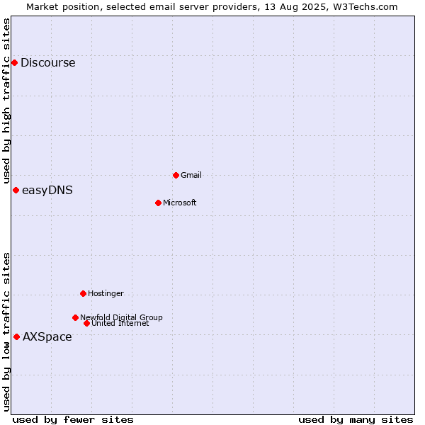 Market position of AXSpace vs. easyDNS vs. Discourse