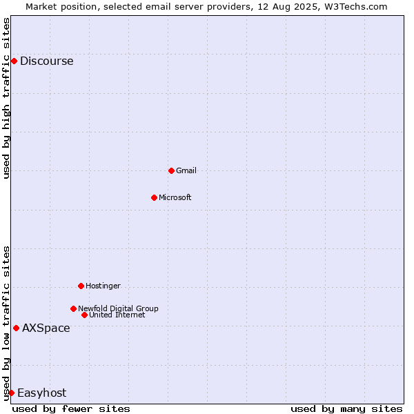 Market position of AXSpace vs. Discourse vs. Easyhost
