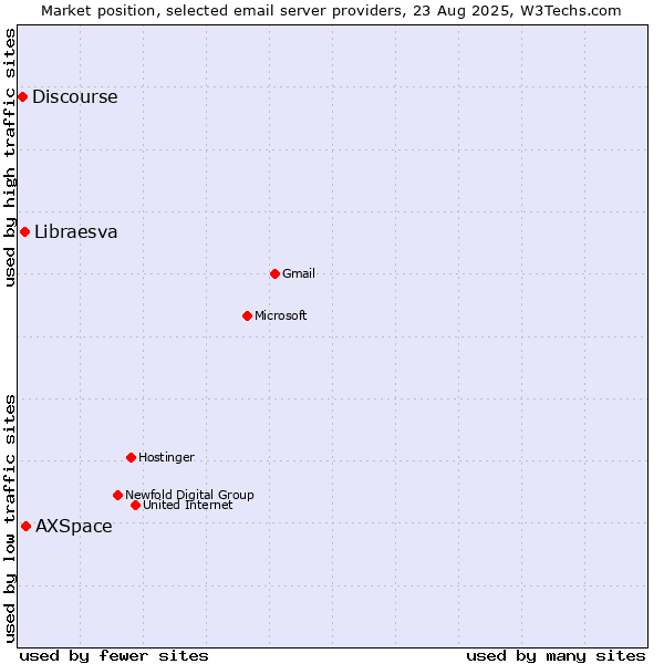 Market position of AXSpace vs. Libraesva vs. Discourse
