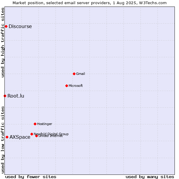 Market position of AXSpace vs. Discourse vs. Root.lu