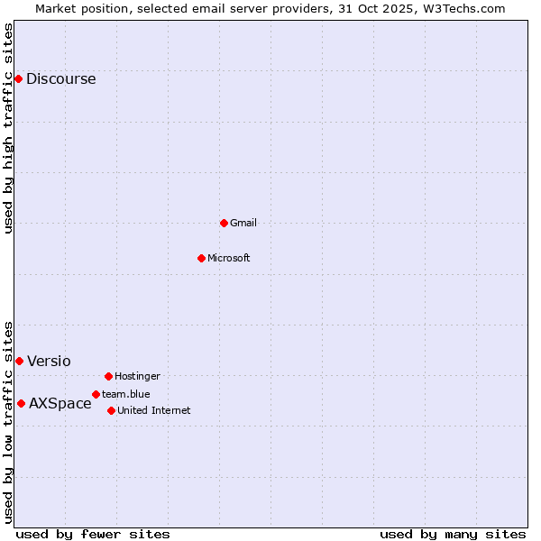 Market position of AXSpace vs. Versio vs. Discourse